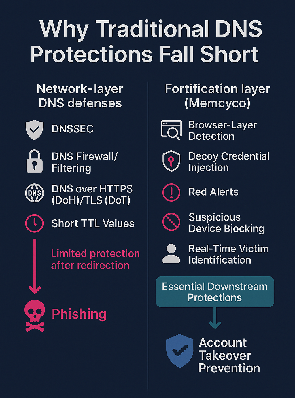 Side-by-side comparison of traditional network-layer DNS protections versus Memcyco’s browser-layer defenses. Shows how standard tools like DNSSEC, DNS filtering, and DoH stop at redirection, while Memcyco continues with downstream protections like browser-layer detection, red alerts, decoy credential injection, and victim identification to prevent phishing and account takeover.